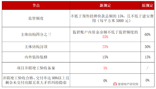 成都预售资金监管政策调整.png