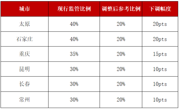 调整后部分监管偏高城市的下调幅度.png