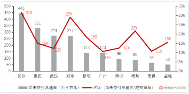 2021年底已停工延期交付面积前10大城市.png