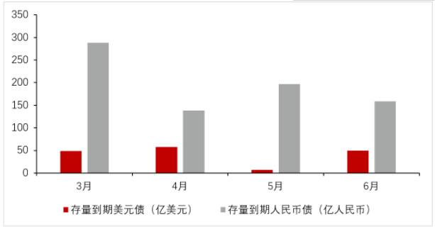 2022年3-6月170家房企存量到期的美元债及人民币债情况.png