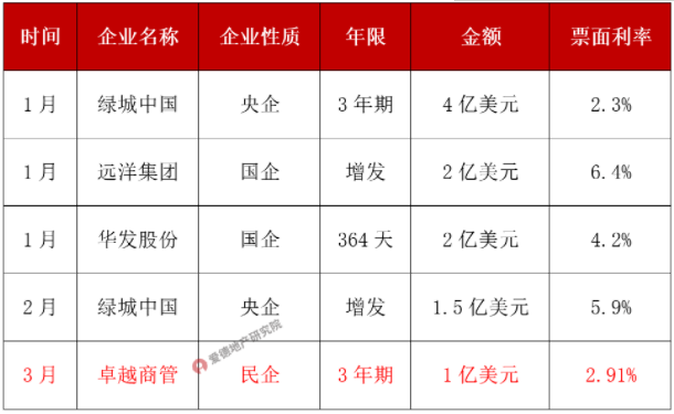 2022年房地产美元债发行情况.png