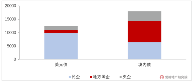 地产美元债和境内债发行主体存量结构.png