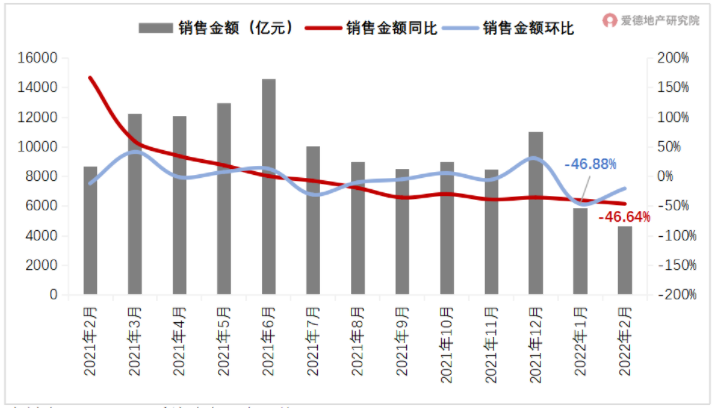 2022年1-2月商品房销售额下滑严重.png