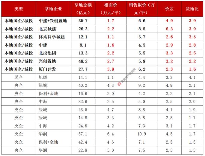 2022年北京市第一轮土拍成交详情.png