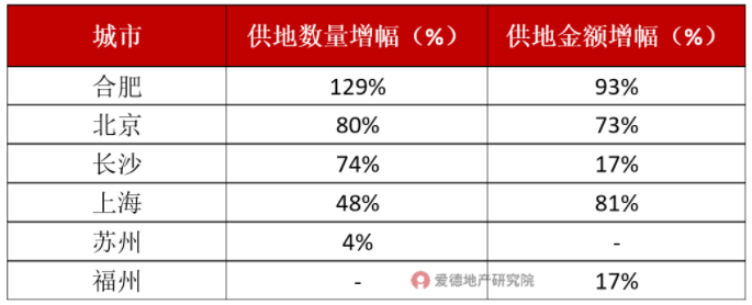 2022年第一轮土拍VS2021年第三轮土拍 供应量增幅.png