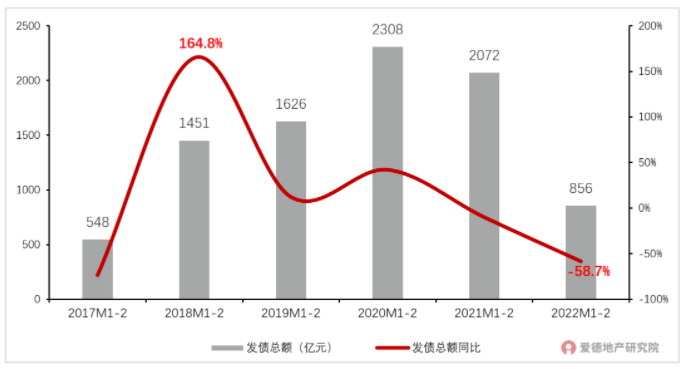 房企债券融资规模.png