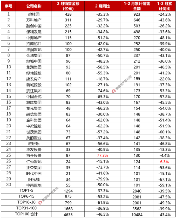 2022年2月TOP30房企销售业绩.png