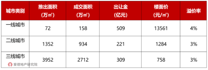 2022年2月不同城市土地市场情况.png