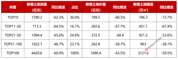 2022年前2月百强房企土地获取情况.png