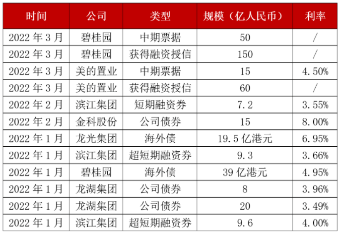 2022年部分民企融资情况.png