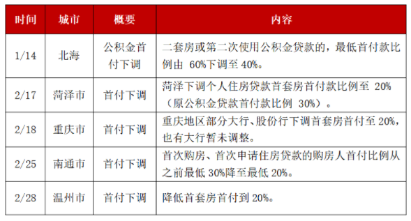 2022年以来部分下调首付比例城市.png