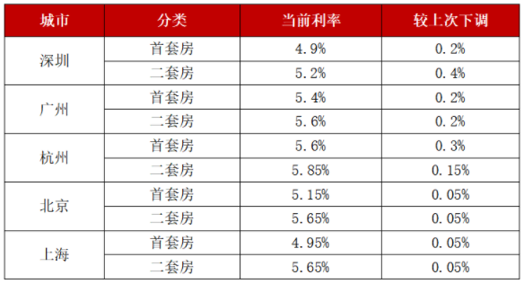 2022年以来重点城市房贷利率调整.png