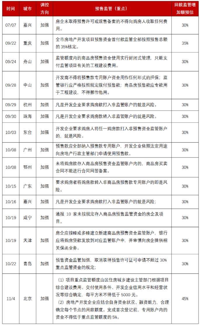 2021年预售监管调控加强城市汇总.png