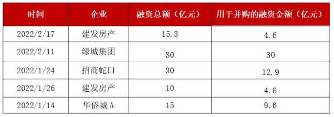 2022年以来房企并购票据发行情况.png