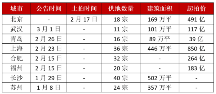 2022年部分城市第一轮集中供地情况.png