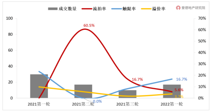 2021-2022年北京4轮土拍情况变化.png