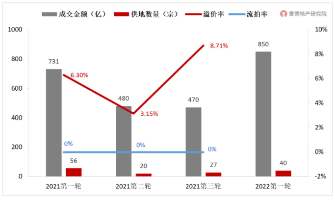 2021-2022年上海土拍情况.png