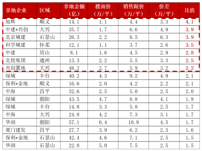 2022年北京市第一轮集中供地成交情况.png