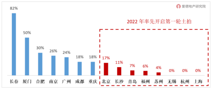 2021年第三轮土拍流拍率对比.png