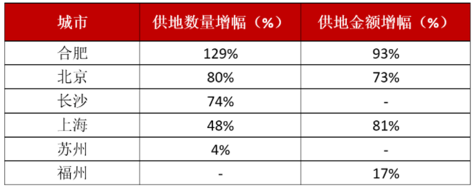 2022年第一轮土拍VS2021年第三轮土拍供应量增幅.png