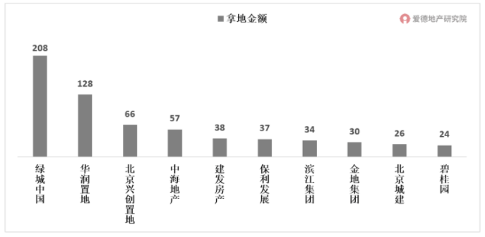 2022年1-2月房企权益拿地金额TOP10.png