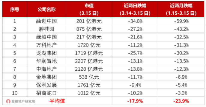 10家龙头房企股票市值及近期跌幅.png