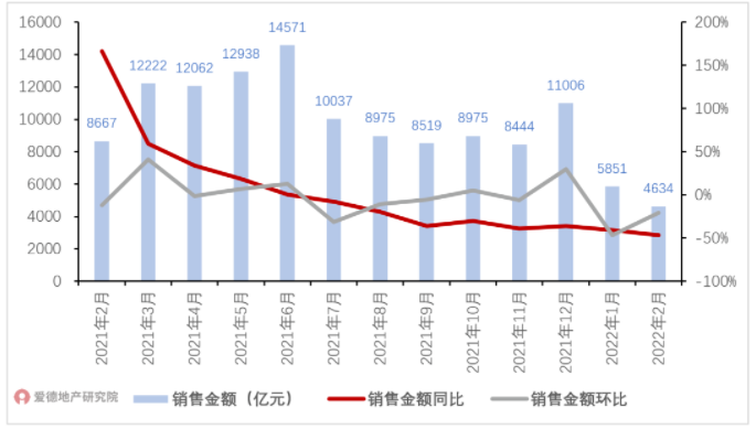 百强房企月度销售金额及同环比.png