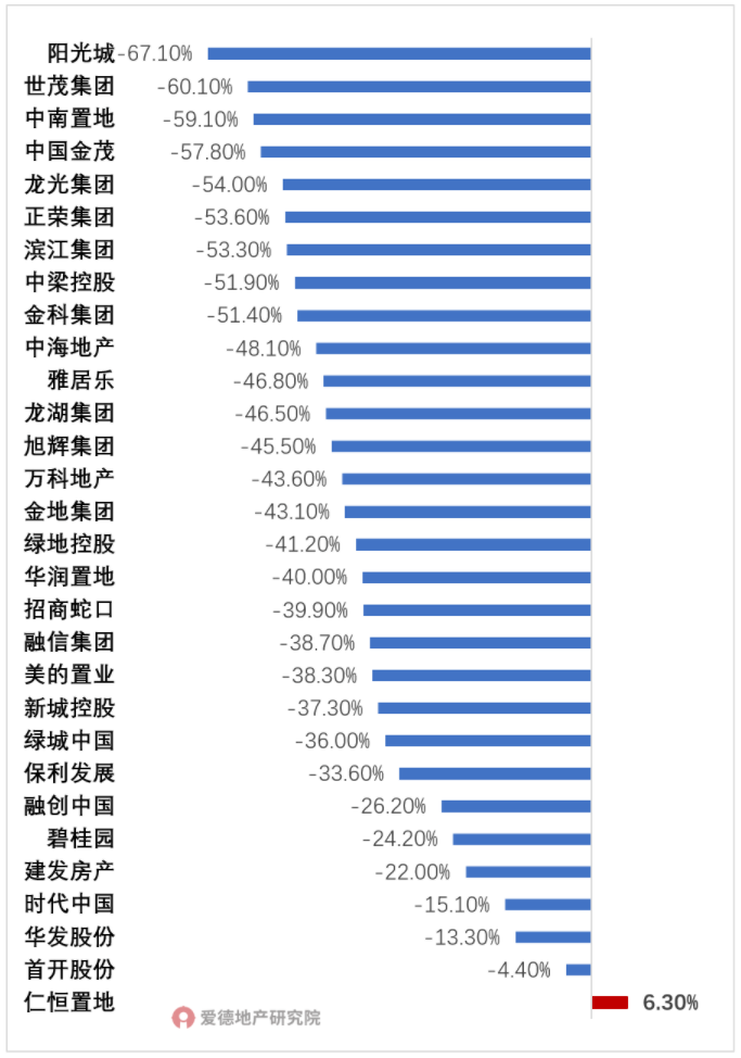 2022年1-2月TOP30房企销售额累计同比.png