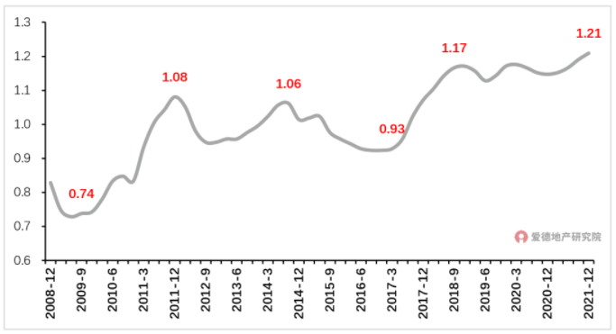 2021Q4个人按揭相对利率处于2009年以来新高.png