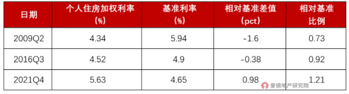 当前房贷利率与历史主要低点.png