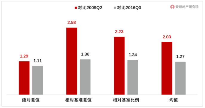 当前个人按揭利率相比历史低点对应下降空间.png