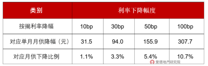 房贷利率下降测算.png