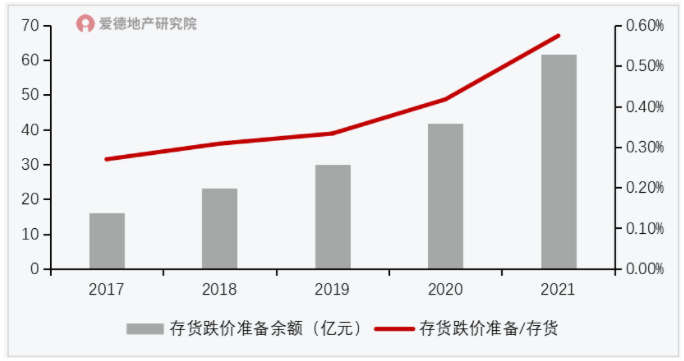 2017-2021年万科存货跌价准备及占比.png