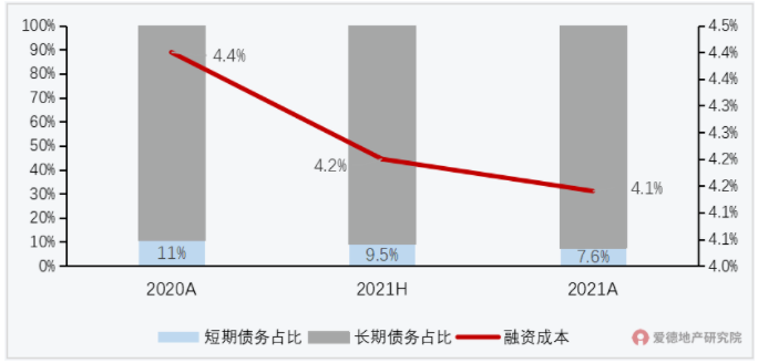 龙湖有息负债结构及融资成本.png