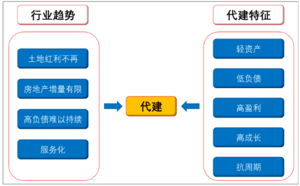 代建业务特征.png