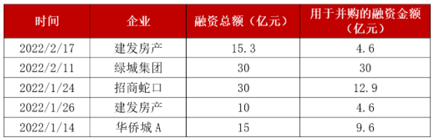 2022年以来房企并购票据发行情况.png