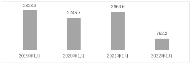 2019-2022年的1月房企融资总额.png