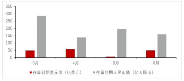 2022年3-6月170家房企存量到期的美元债及人民币债情况.png