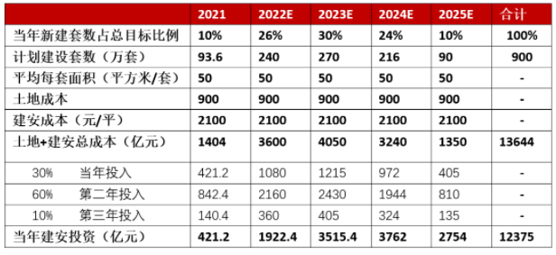 2022-2025年保障房建安投资.png