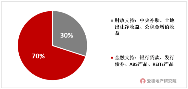 保障性租赁住房资金来源及占比.png