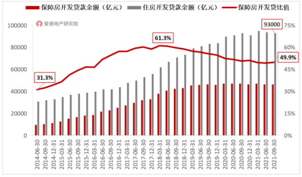 2014-2021年住房开发贷与保障房开发贷情况.png