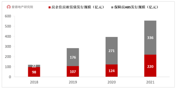 2018-2021年房企住房租赁债券发行规模.png