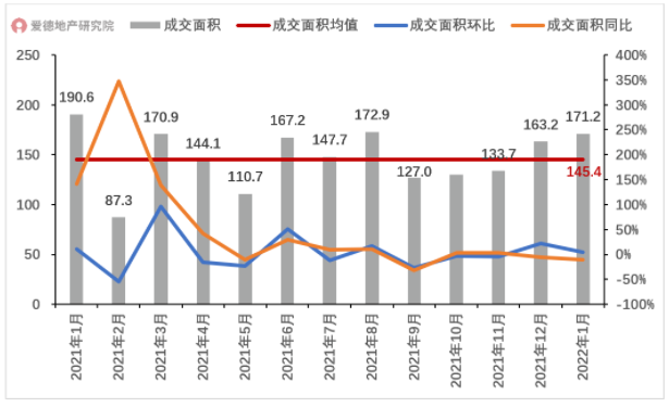 上海商品住宅成交面积及同环比.png