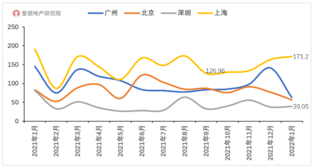 近一年北上广深商品住宅成交面积走势.png