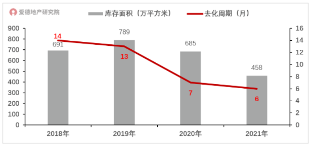 2018-2021年上海库存面积及去化周期.png