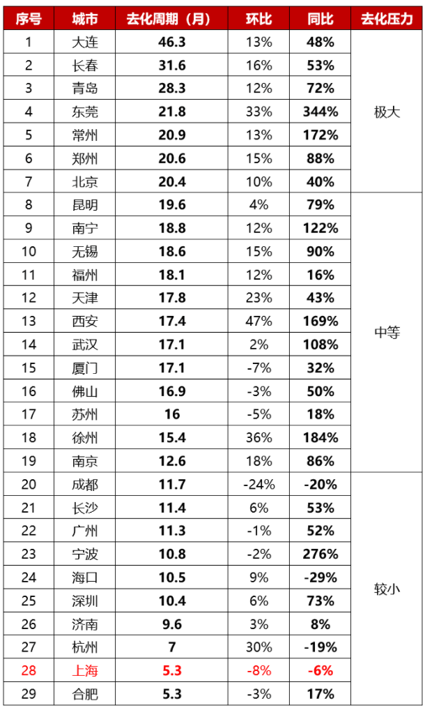 2022年1月全国29个重点城市商品住宅去化周期.png