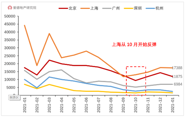 近一年北上广深杭二手住宅成交套数.png