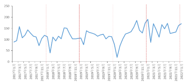 2017-2022年1月上海商品住宅新房成交面积走势.png