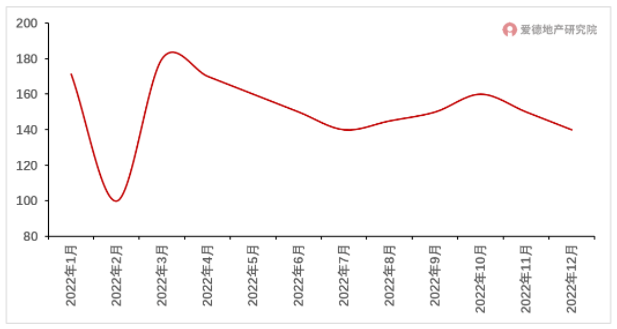 2022年上海商品住宅新房成交面积预测走势.png