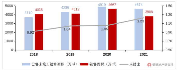 2018-2021年万科未结比.png